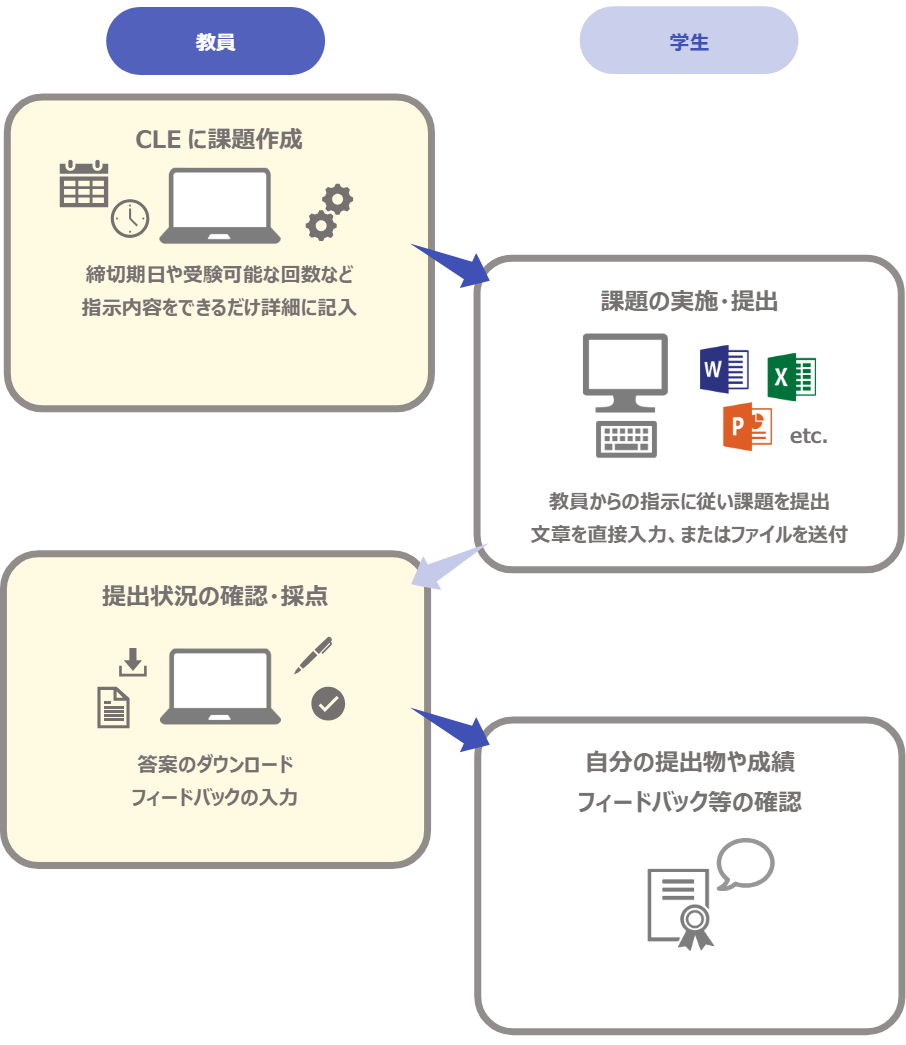 レポート(課題)の作成と採点 – CLE ヘルプセンター